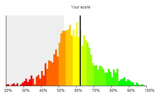 Candidate Performance Graph